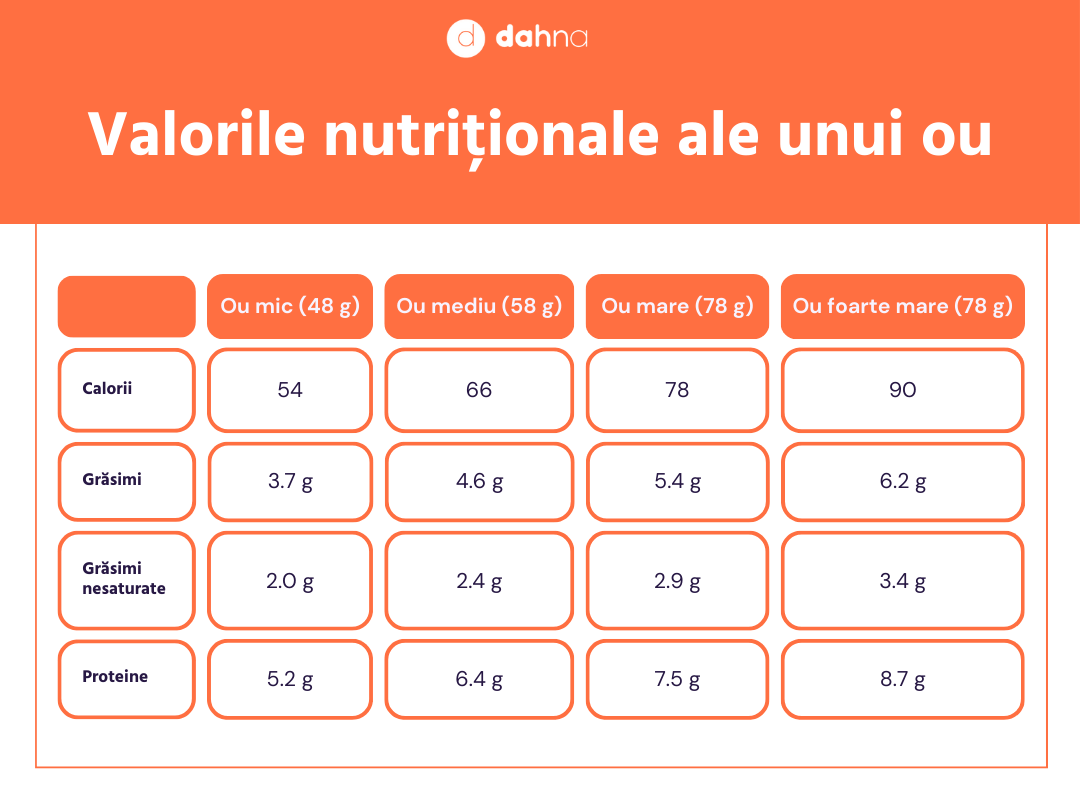 Ouăle - valori nutritionale